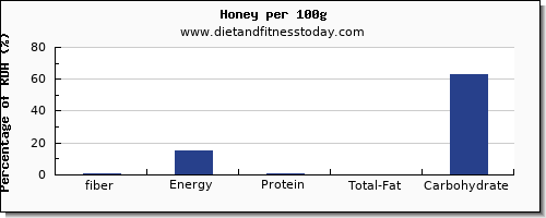 fiber and nutrition facts in honey per 100g