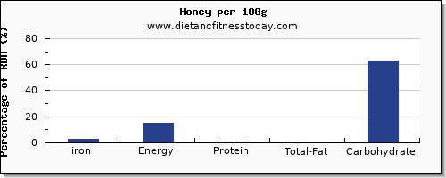 iron and nutrition facts in honey per 100g