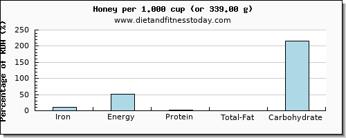 iron and nutritional content in honey