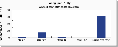 niacin and nutrition facts in honey per 100g