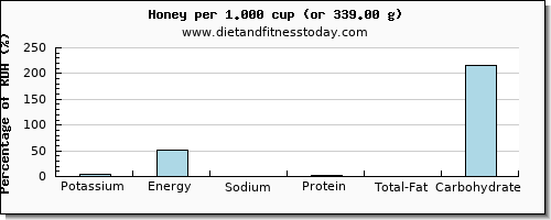 potassium and nutritional content in honey