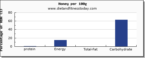 protein and nutrition facts in honey per 100g