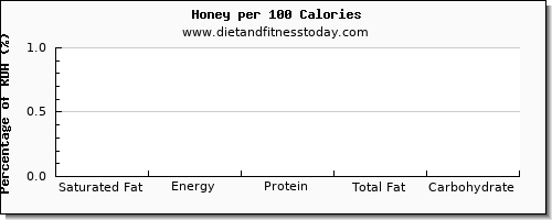 saturated fat and nutrition facts in honey per 100 calories