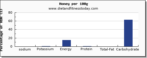 sodium and nutrition facts in honey per 100g