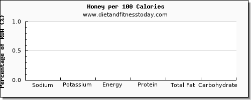 sodium and nutrition facts in honey per 100 calories