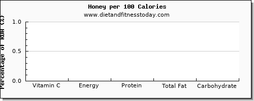 vitamin c and nutrition facts in honey per 100 calories