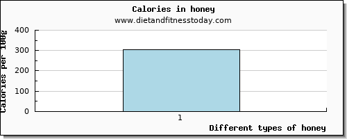 honey vitamin e per 100g