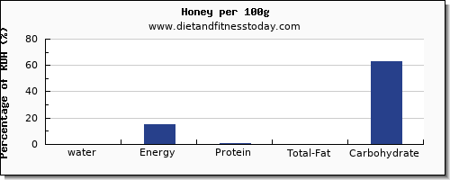 water and nutrition facts in honey per 100g