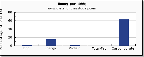zinc and nutrition facts in honey per 100g