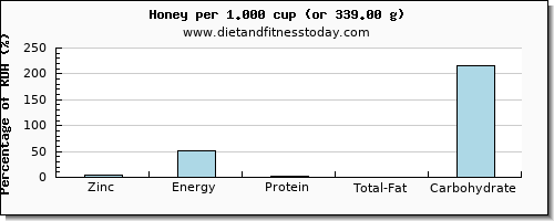 zinc and nutritional content in honey
