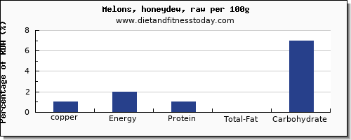 copper and nutrition facts in honeydew per 100g