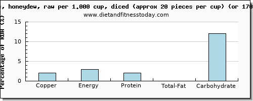 copper and nutritional content in honeydew