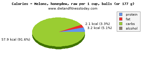 fiber, calories and nutritional content in honeydew