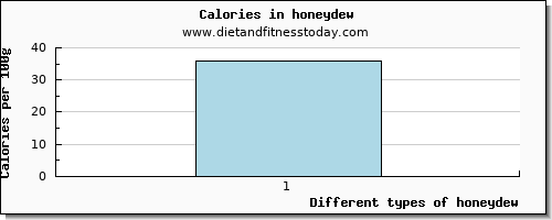 honeydew fiber per 100g