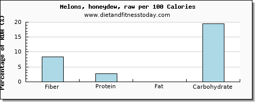 fiber and nutrition facts in honeydew per 100 calories