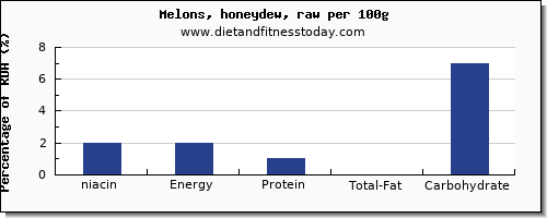 niacin and nutrition facts in honeydew per 100g