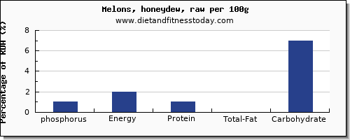 phosphorus and nutrition facts in honeydew per 100g