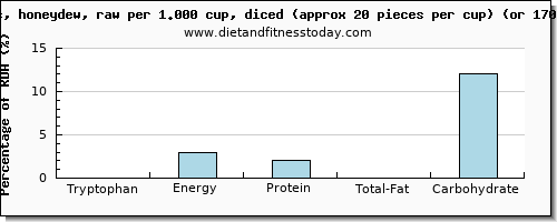 tryptophan and nutritional content in honeydew