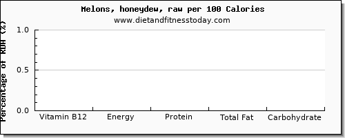 vitamin b12 and nutrition facts in honeydew per 100 calories