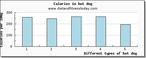 hot dog aspartic acid per 100g
