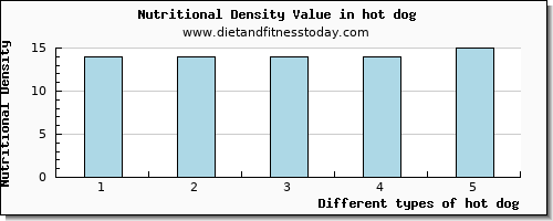 hot dog aspartic acid per 100g