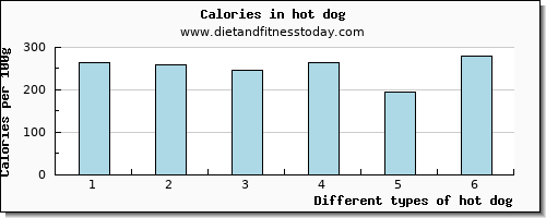 hot dog cholesterol per 100g