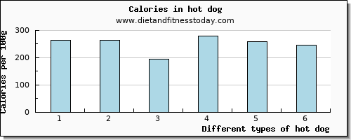 hot dog copper per 100g