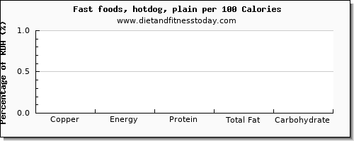 copper and nutrition facts in hot dog per 100 calories