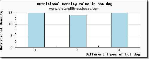 hot dog fiber per 100g