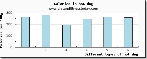 hot dog magnesium per 100g