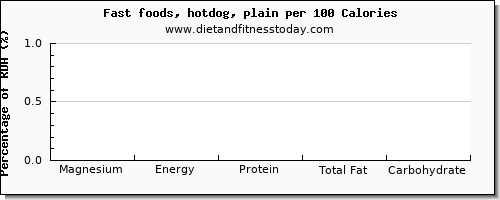 magnesium and nutrition facts in hot dog per 100 calories