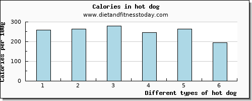 hot dog phosphorus per 100g