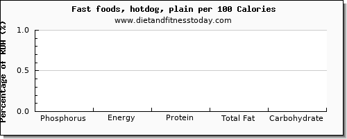 phosphorus and nutrition facts in hot dog per 100 calories