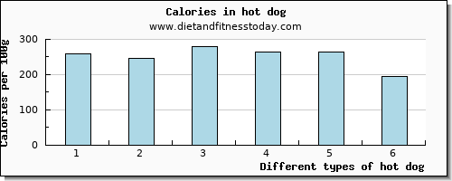 hot dog protein per 100g