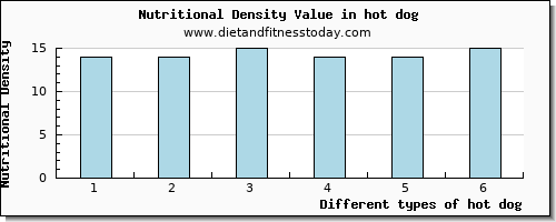 hot dog protein per 100g