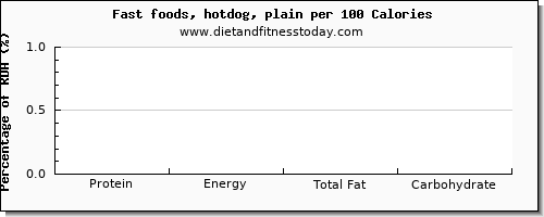 protein and nutrition facts in hot dog per 100 calories