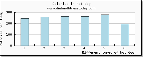 hot dog saturated fat per 100g