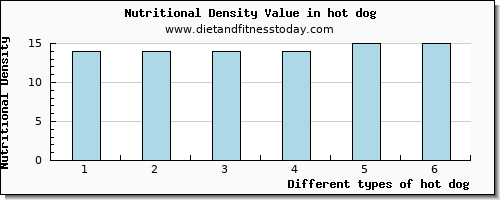 hot dog saturated fat per 100g