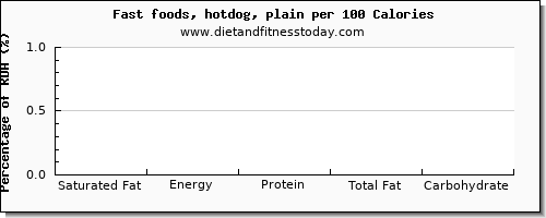 saturated fat and nutrition facts in hot dog per 100 calories