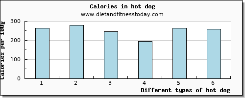 hot dog selenium per 100g