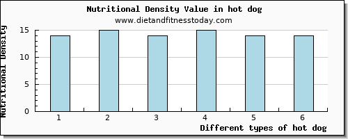 hot dog selenium per 100g