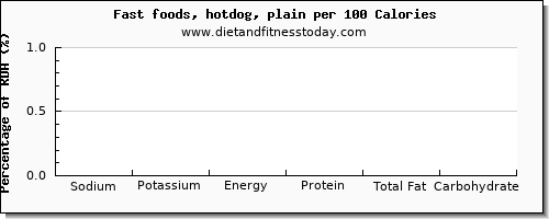sodium and nutrition facts in hot dog per 100 calories