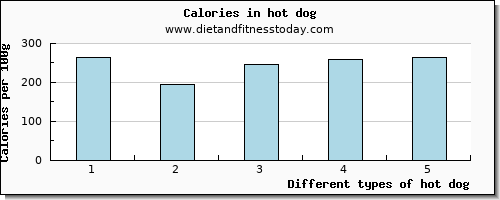 hot dog tryptophan per 100g