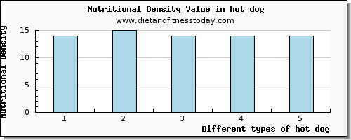 hot dog tryptophan per 100g