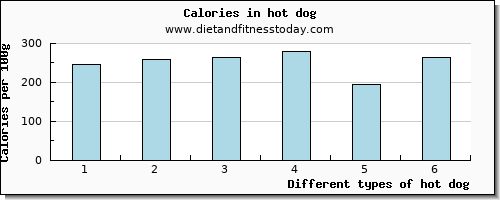 hot dog vitamin b12 per 100g