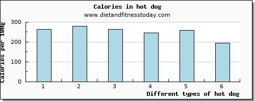 hot dog vitamin b6 per 100g