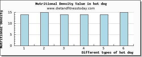 hot dog vitamin b6 per 100g