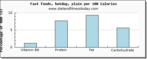 vitamin b6 and nutrition facts in hot dog per 100 calories
