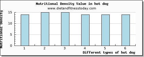 hot dog vitamin c per 100g