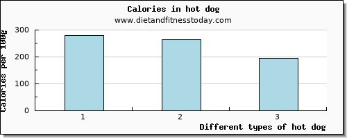 hot dog vitamin e per 100g